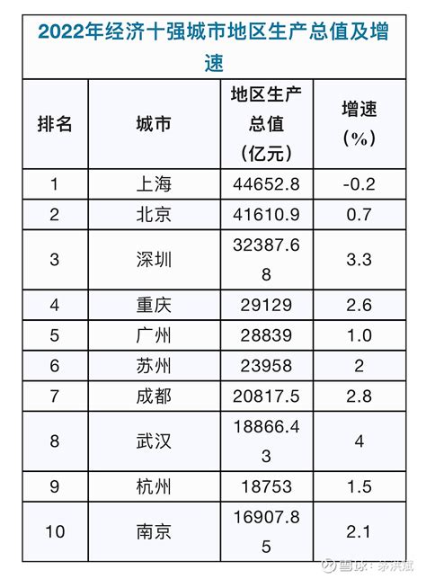 中國十大城市|全国GDP十强城市排名洗牌 万亿城市竞争再升级